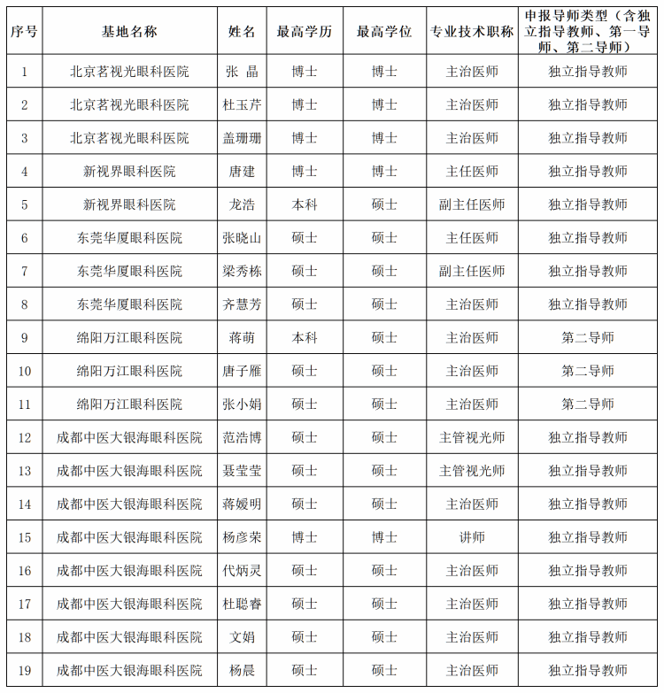 MILE米乐官方网站眼科学院眼视光学专业本科毕业论文指导教师申报汇总表_Sheet1(1)